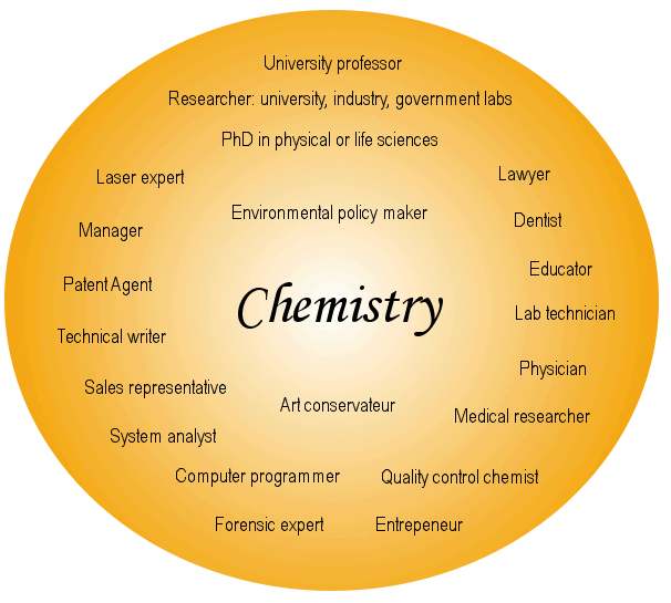 Career After Bsc With Chemistry Subjects